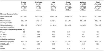 Cross-Sectional Analysis of Oral Healthcare vs. General Healthcare Utilization in Five Low- and Middle-Income Countries